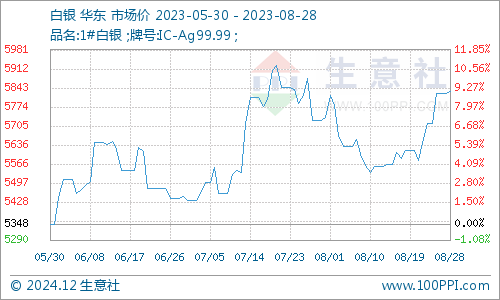 今日白银最新价格走势图，市场分析与预测