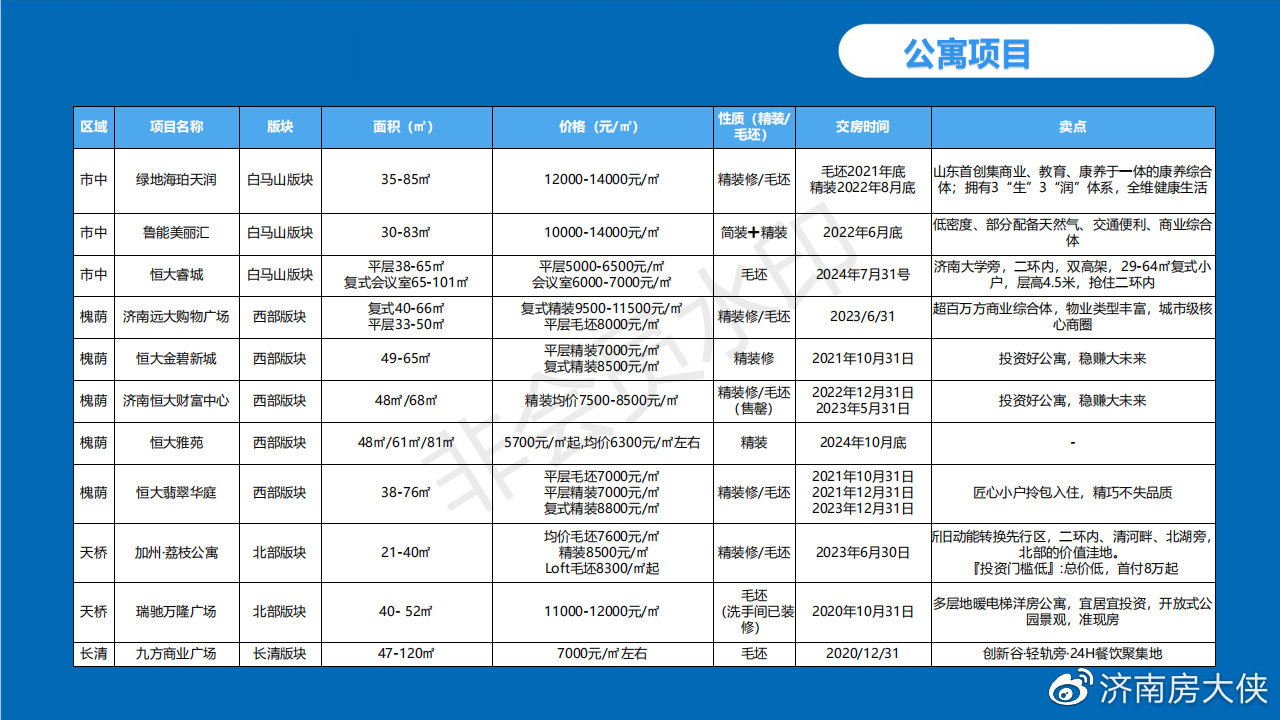 济南市楼盘最新房价概览