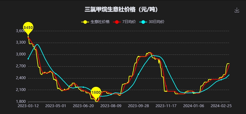 三氯氢硅最新价格走势分析